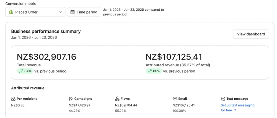 Klaviyo Business Performance summary with conversion metric set to Placed Order, Jan 1 to Jun 23 2026: total revenue NZ$302,907.16 up 84%, attributed revenue NZ$107,125.41 up 60% and 35.37% of total, revenue per recipient NZ$0.38, campaigns NZ$47,420.97 at 44.27% and flows NZ$59,704.44 at 55.73%, email 100%.