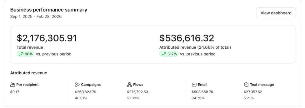 Klaviyo Business Performance summary, Sep 1 2025 to Feb 28 2026: total revenue A$2,176,305.91 up 98%, attributed revenue A$536,616.32 up 312% and 24.66% of total, split campaigns A$260,823.79 at 48.61% and flows A$275,792.53 at 51.39%, email A$508,658.70 at 94.79% and text message A$27,957.62 at 5.21%.
