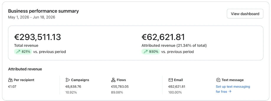 Klaviyo Business Performance summary, May 1 to Jun 18 2026: total revenue €293,511.13 up 821%, attributed revenue €62,621.81 up 930% and 21.34% of total, campaigns €6,838.76 at 10.92% and flows €55,783.05 at 89.08%, email 100%.
